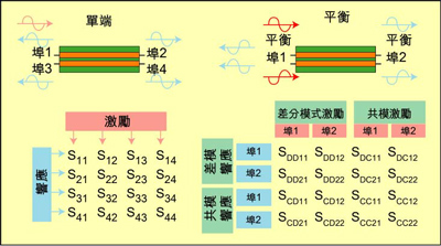 根據(jù)S參數(shù)能深入研究設(shè)備的性能，包括設(shè)備對(duì)EMI的敏感性和EMI輻射大小。