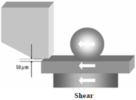 這份報(bào)告基本上采用了推力(Shear-test)及拉力(Pull-test)兩種測(cè)試方法，但深圳宏力捷這里只取其推力的報(bào)告，有興趣的讀者可以在網(wǎng)絡(luò)上找一下這份原文的報(bào)告，而這里的推力實(shí)際為錫球側(cè)向的剪切力(Shear)，如左圖的測(cè)試方法。