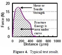 這份報(bào)告卻是以錫球的「破裂強(qiáng)度(Fracture Energy)」來(lái)計(jì)算其焊接強(qiáng)度的，因?yàn)楫?dāng)最大剪切力出現(xiàn)時(shí)錫球還不一定整顆完全掉落下來(lái)，有些可能只是裂開(kāi)一部分，但推力的最大值已經(jīng)求出，所以僅計(jì)算最大剪切力來(lái)代替焊錫強(qiáng)度會(huì)有點(diǎn)失真，應(yīng)該要計(jì)算其整個(gè)剪切力與距離所形成的封閉區(qū)域面積（上圖）才比較能代表焊接強(qiáng)度。