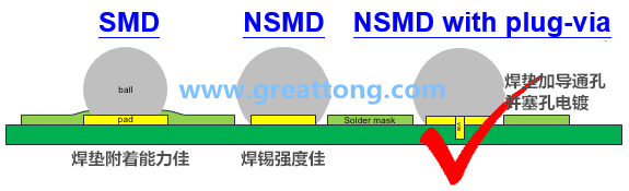 深圳宏力捷認(rèn)為BGA最好的焊墊設(shè)計(jì)建議為【NSMD+plugged-via(塞孔)】，這里的via是micro-via并使用鍍銅填孔制程，所以實(shí)驗(yàn)中也加入了via-in-pad并填孔的參數(shù)。