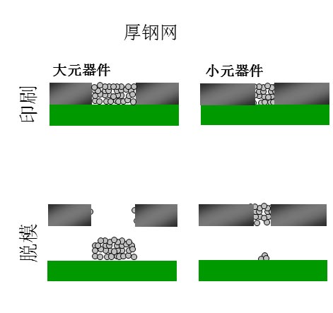 如果鋼網(wǎng)開孔面積比率達不到要求（鋼網(wǎng)太厚），就會出現(xiàn)下圖的情況